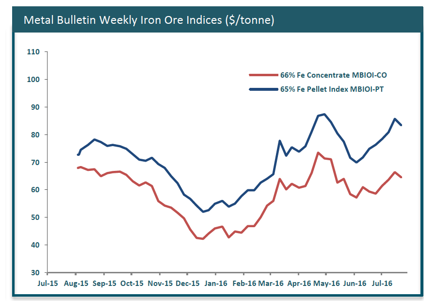 Iron ore breaks the $60 per tonne barrier, extending week’s rally to 9%