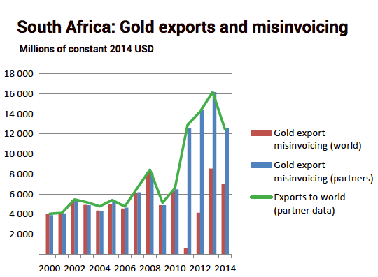 Did $78 billion South African gold exports really go missing?