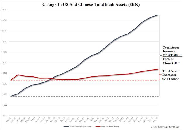 Change in US and Chinese Total Bank Assets Graph