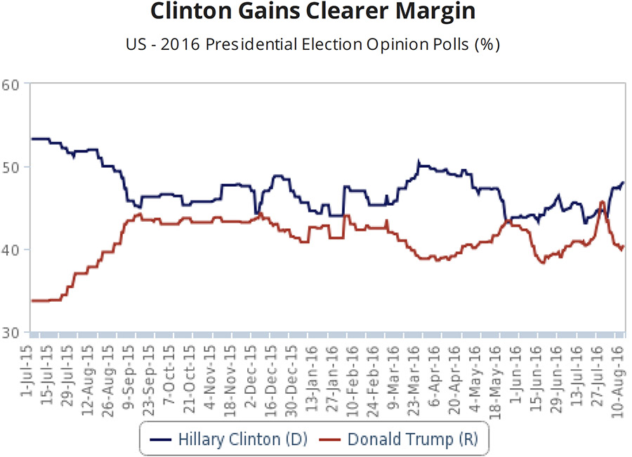 Clinton gains clearer margin over Trump