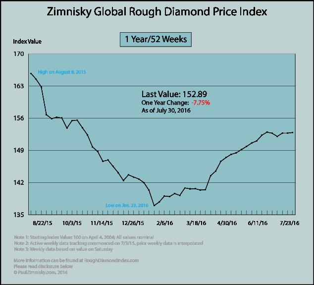 Diamond production down, sales volume up, - Zimnisky Global rough diamond price index