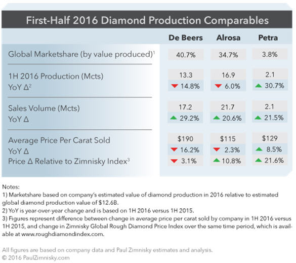 First-half 2016 diamond production comparables