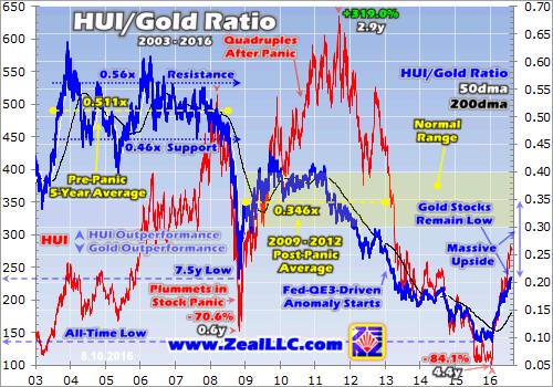 Fueling gold stocks' next upleg - HUI_Gold Ratio graph