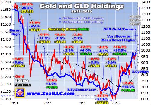 Fueling gold stocks' next upleg - gold and GLD Holdings graph