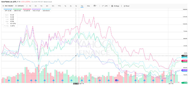 Gold 2.0 - How to profit - Gold Fields graph