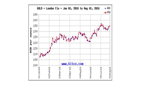 Gold 2.0 - How to profit - Gold - London Fix 2016 graph