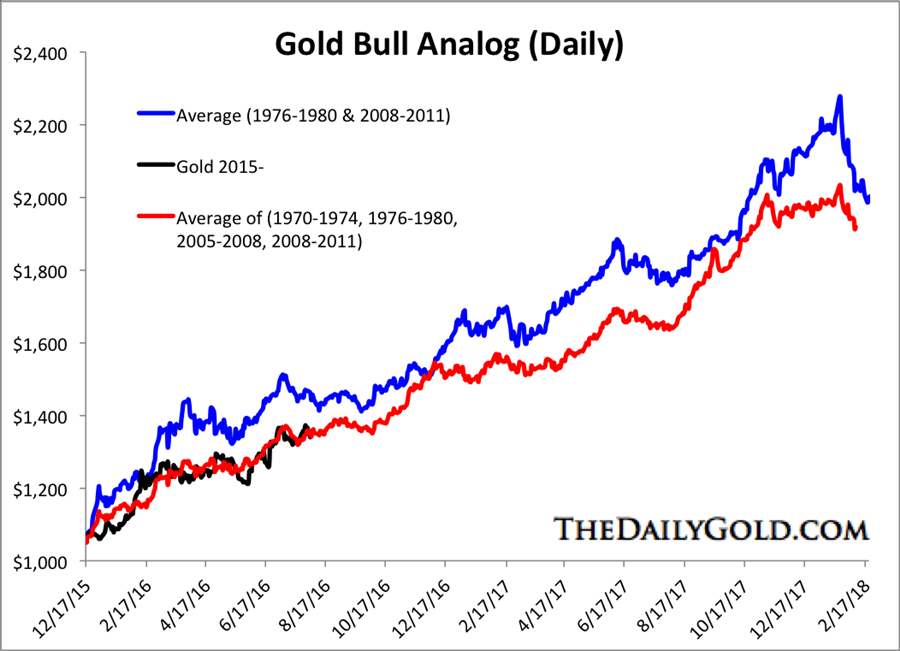 Gold and gold stocks bull analogs - gold bull analog - daily