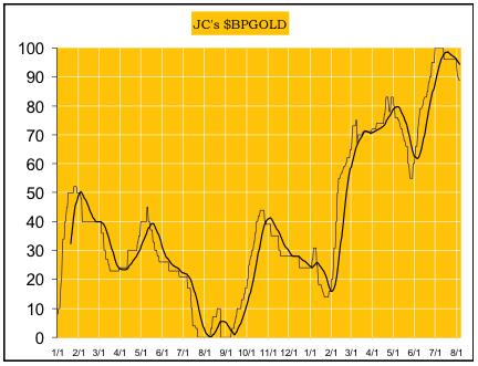 Gold and silver bull market correction expected - JCs BPGOLD graph