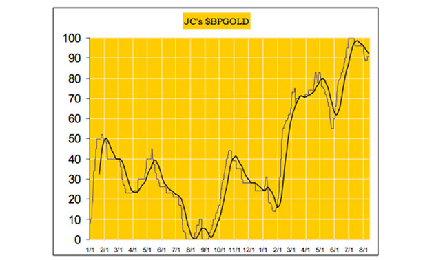 Gold bull correction - not an if, but when - JC BP Gold graph