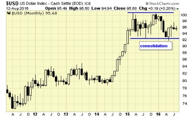 Gold bull correction - not an if, but when - USD Dollar Index graph