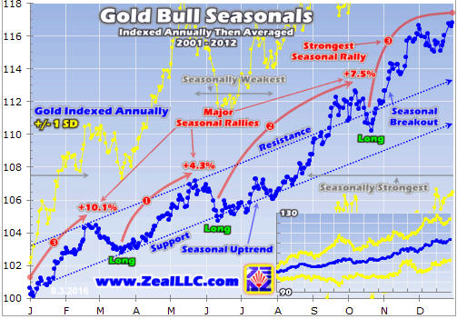 Gold stocks' autumn rally - Gold Bull Seasonals Graph 1