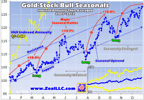 Gold stocks' autumn rally - Gold Bull Seasonals Graph 2