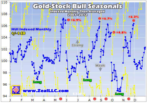 Gold stocks' autumn rally - Gold Bull Seasonals Graph 3