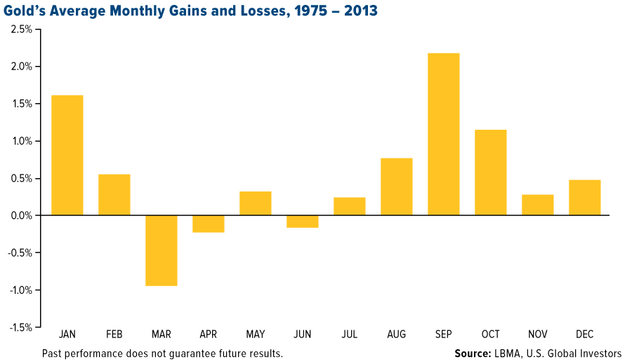 Golds Average monthly gains and losses, 1975 - 2013