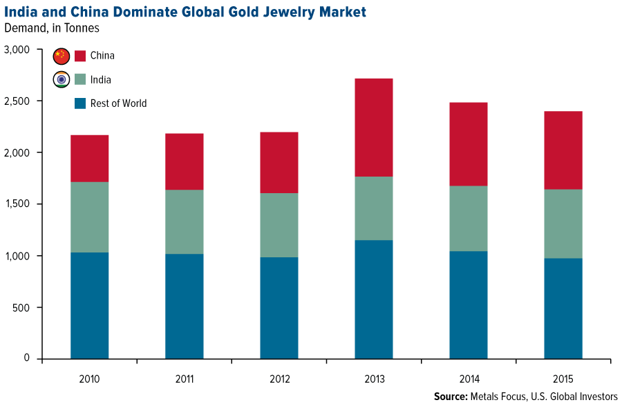India and China Dominate Global Gold Jewelry market - graph
