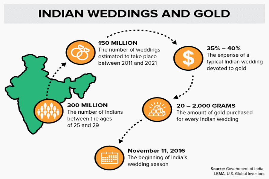 Indian-Weddings-and-Gold-graph