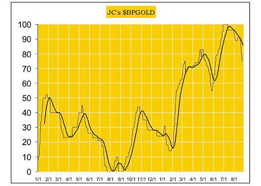 JCs BPGOLD Graph