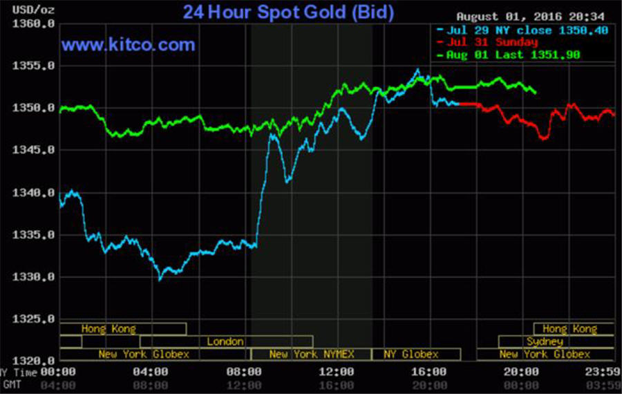 Maven Mondays - 24 Hour Spot Gold - Bid -  August graph