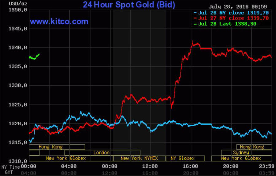 Maven Mondays - 24 Hour Spot Gold - Bid - July graph