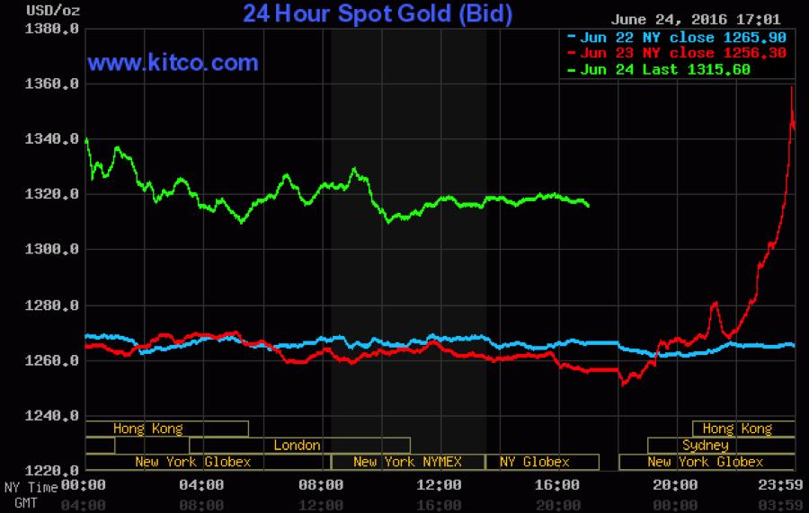 Maven Mondays - 24 Hour Spot Gold - Bid -  June graph