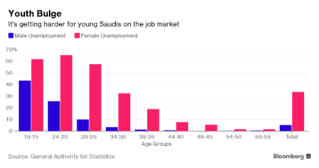 OPECs output freeze - Youth Bulge graph