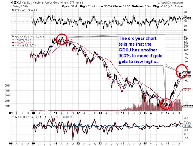 Putting gold miners into proper perspective - GDXJ VanEck Vectors Junior Gold Miners ETF graph3