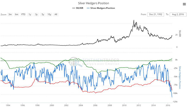 Signs are silver bull market is consolidating - Silver Hedges Position