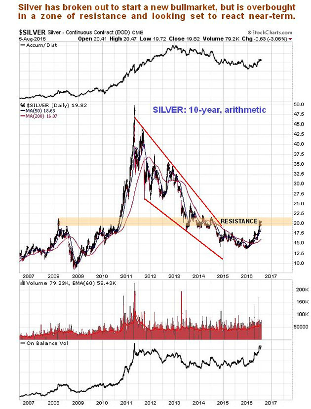 Signs are silver bull market is consolidating - silver continuous contract3
