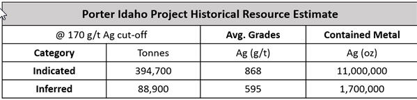 Skeena to acquire Mount Rainey silver - Porter Idaho Project historical resource estimate