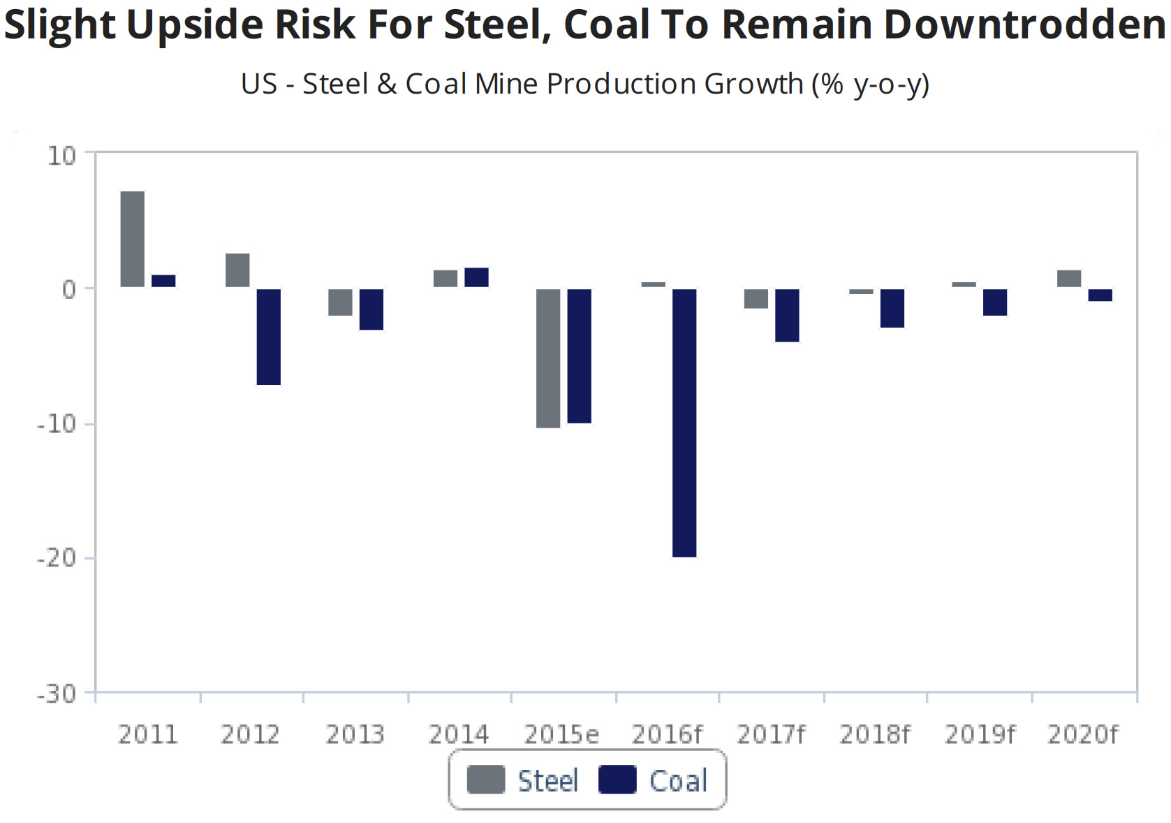 Slight Upside Risk for Steel, Coal to Remain Downtrodden