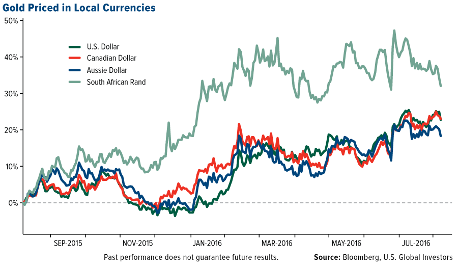 The last known gold deposit - COMM-Gold-Priced-in-Local-Currencies-08052016-LG