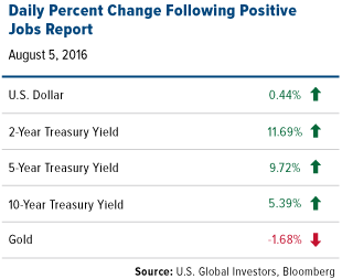 The last known gold deposit - COMM-daily-percent-change-following-positive-jobs-report-08052016