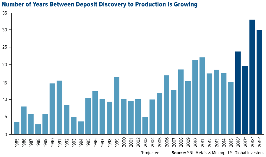 The last known gold deposit - COMM-number-of-years-between-deposit-discovery-and-production-is-growing-08052016-LG