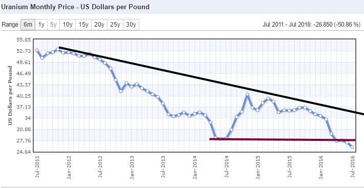 Uranium Monthly Price - US dollars per pound graph 2