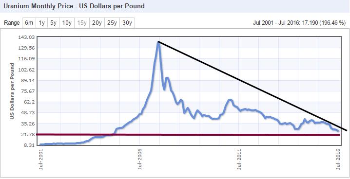 Uranium Monthly Price - US dollars per pound