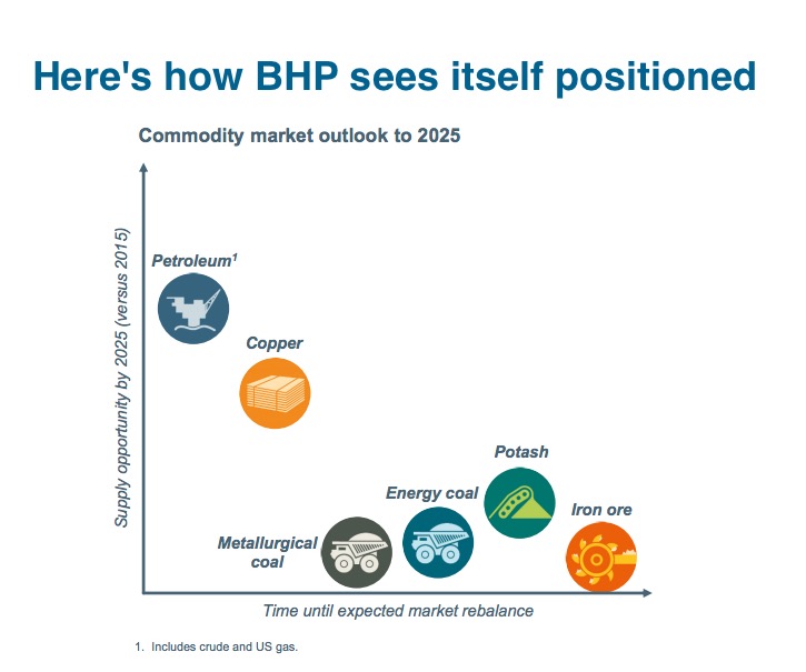 World’s No. 1 miner BHP Billiton post $6.4bn annual loss — its worst-ever