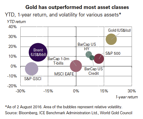 Hedge funds push bullish gold price bets back up