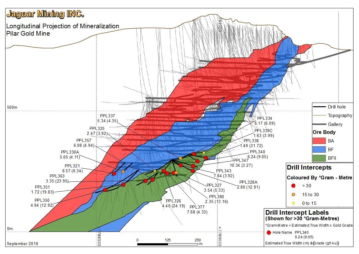 Figure 1 - Longitudinal Section, Pilar Gold Mine indicating drilling locations (Not all drill locations have been projected on this section) (PRNewsFoto/Jaguar Mining Inc.)