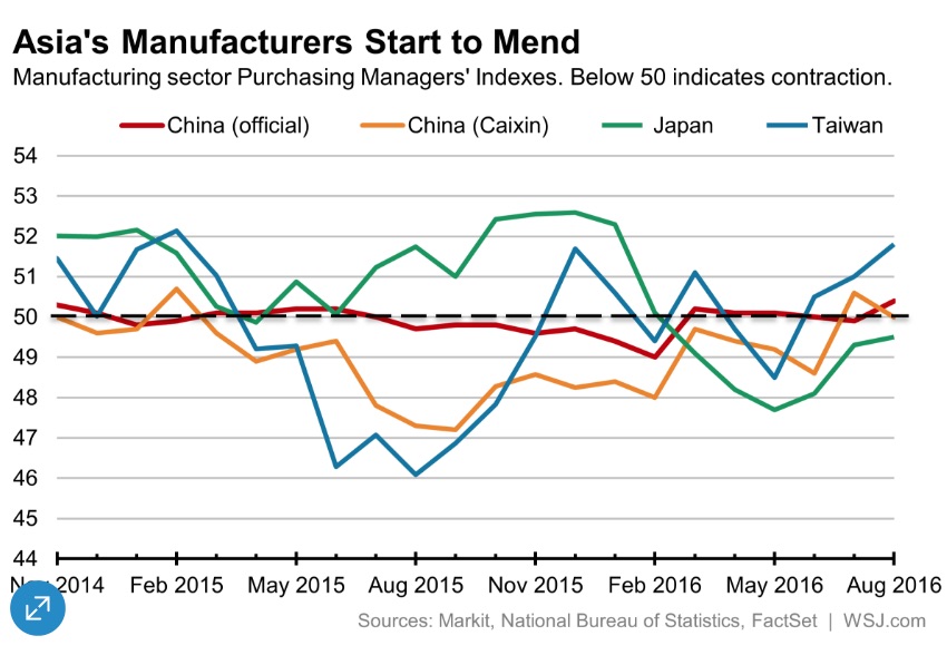 Asian PMIs in August