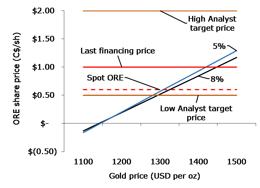 (Fig. 4: Sensitivity of Orezone Gold Corp. share price to discount rate and gold price, Source: April 2015 Feasibility Study [KCA] and Exploration Insights)