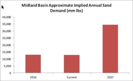 frack-sand-the-unsung-erho-of-the-opec-oil-war-midland-basin-approx-implied-annual-sand-demand-graph