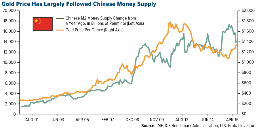 gold-price-has-largely-followed-chinese-money-supply