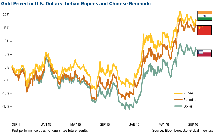 gold-priced-us-dollars-indian-rupees-chinese-renminbi