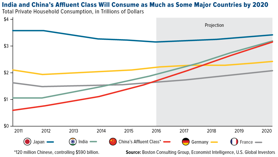 india-chinas-affluent-class-consume-much-many-major-countries-2020