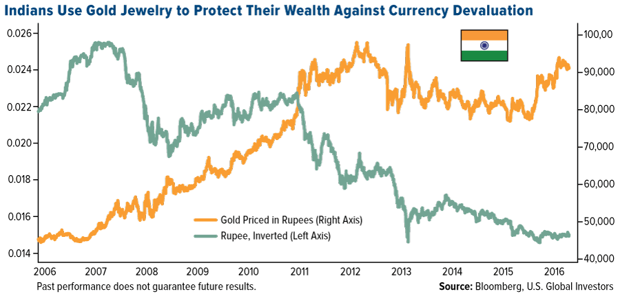 indians-gold-jewelry-protect-wealth-against-currency-devaluation