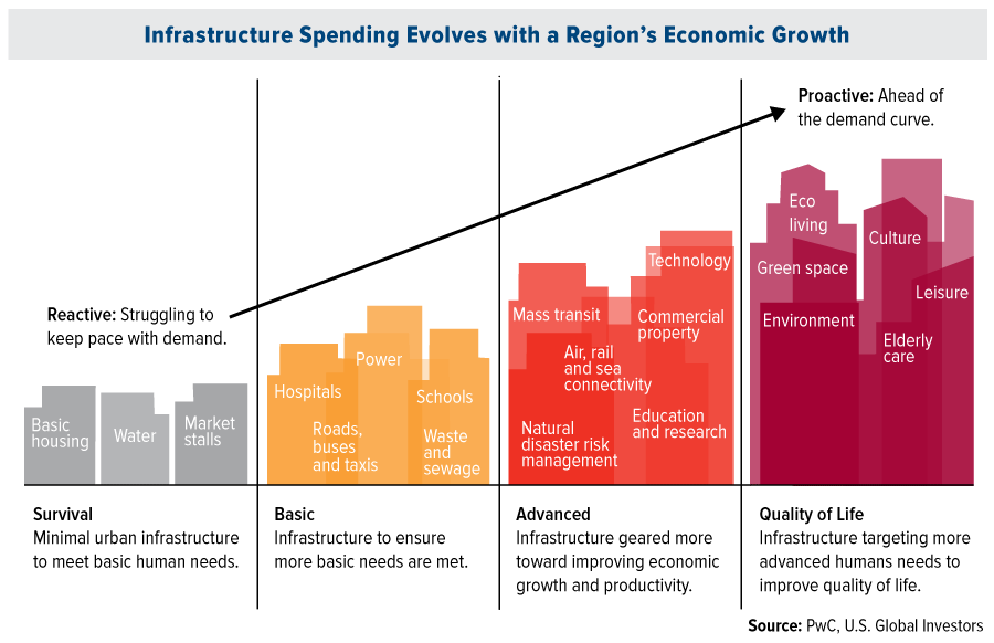 infrastructure-spending-evolves-regions-economic-growth