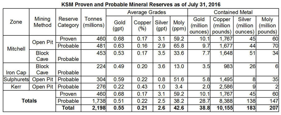 ksm-proven-and-probable-mineral-reserves-table