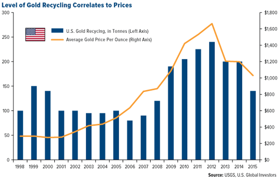 level-of-gold-recycling-correlates-to-prices