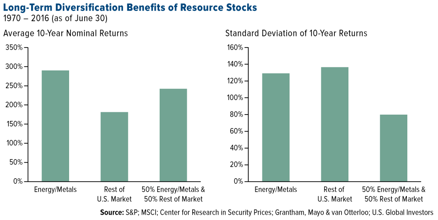 long-term-diversification-benefits-resource-stocks-graph