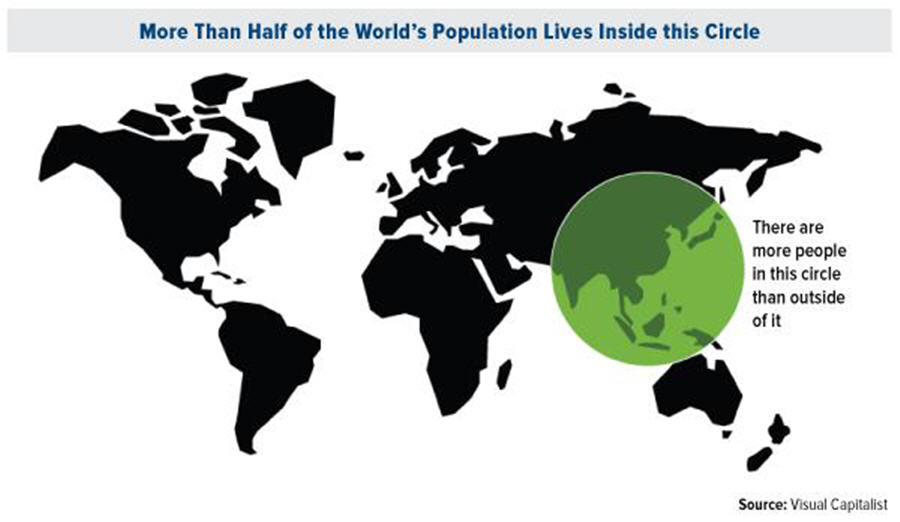 more-than-half-of-the-worlds-population-lives-inside-this-circle